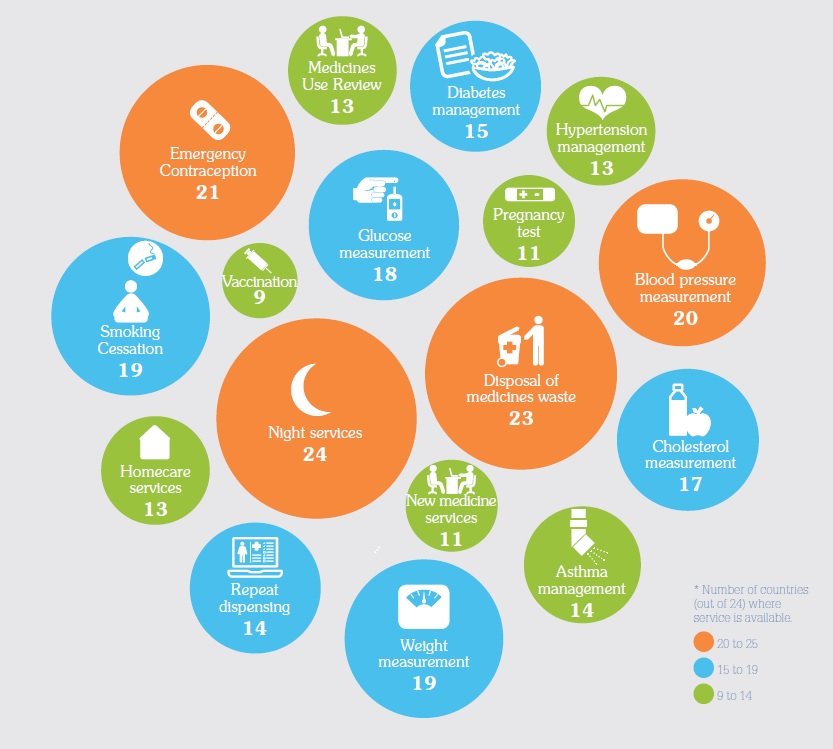 Services et produits de pharmacie